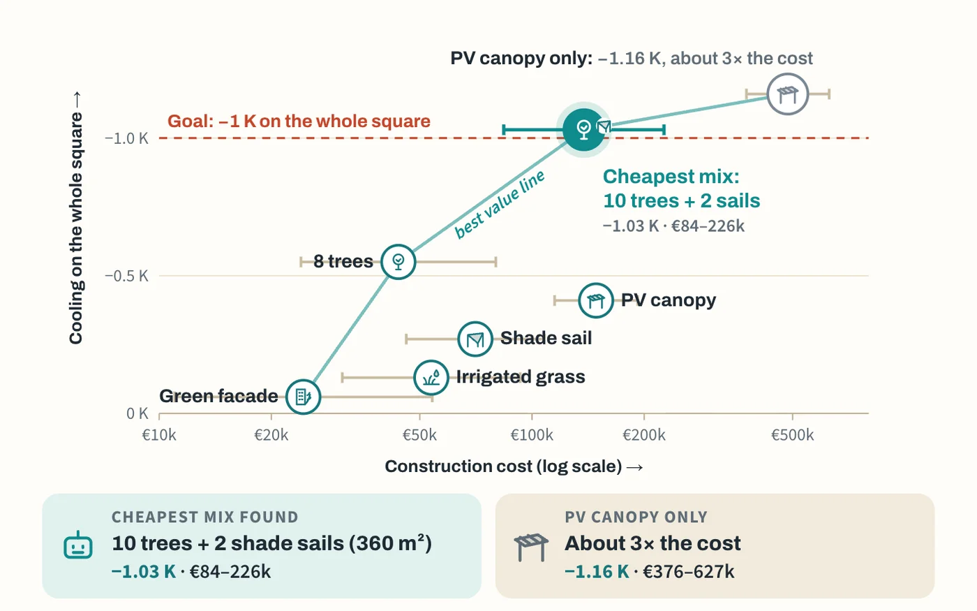 Cooling on the whole square against construction cost for each measure and for the cheapest mix